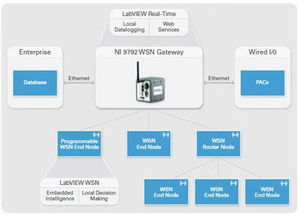 無線傳感器網(wǎng)絡（WSN）軟件開發(fā)概述